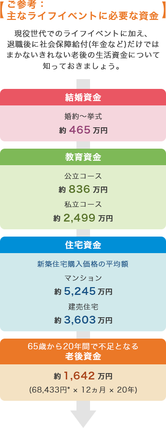 主なライフイベントに必要な資金：結婚資金 約465万円。教育資金 公立コース 約836万円 私立コース 約2,499万円。住宅資金（新築住宅購入価格の平均額）マンション約5,245万円 建売住宅 約3,603万円。65歳から20年間で不足となる老後資金 約1,642万円。