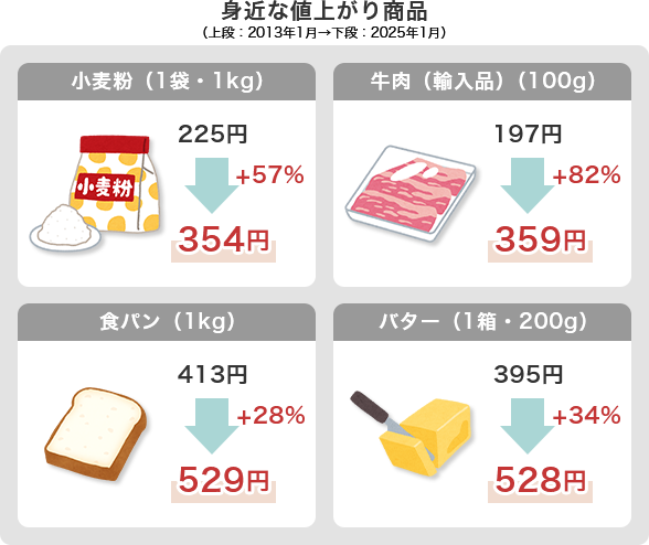 身近な値上がり商品：小麦粉 225円 +57% 354円 牛肉 197円 +82% 359円 食パン 413円 +28% 529円 バター 395円 +34% 528円