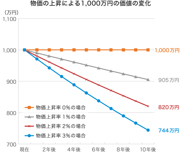 物価の上昇による1,000万円の価値の変化：物価上昇率0.00%の場合に比べて、物価上昇率2.00%の場合は約180万円の目減り