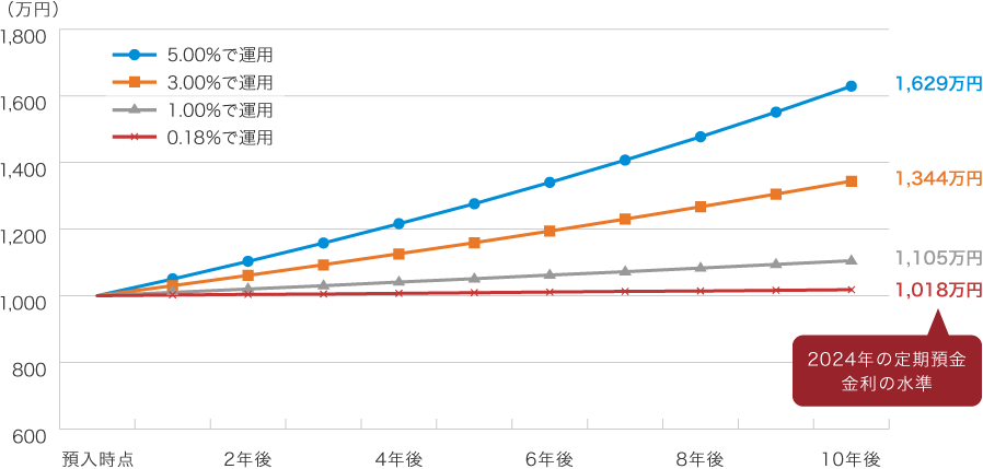 1,000万円を0.18%（2024年の定期預金金利の水準）で10年運用した場合、1,018万円。5.00%で10年運用した場合、1,629万円。