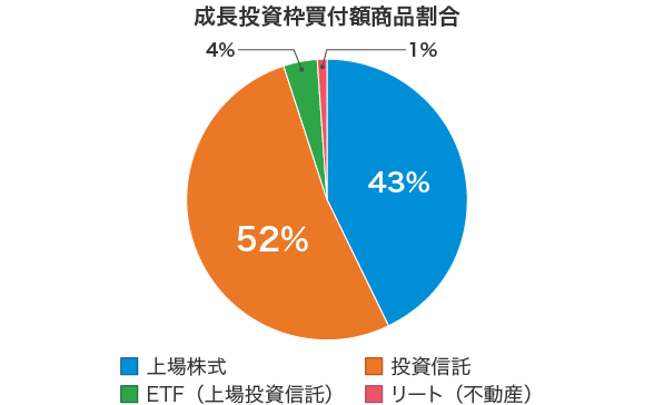 成長投資枠買付額商品割合 上場株式:43% 投資信託:52% ETF(上場投資信託):4% リート(不動産):1
