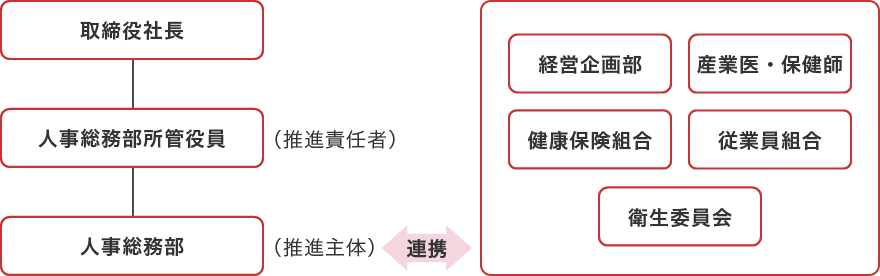 取締役社長 人事総務部所管役員(推進責任者) 人事総務部(推進主体) 連携 経営企画部 産業医·保健師 健康保険組合 従業員組合 衛生委員会