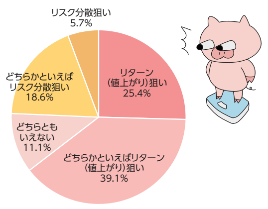 リターン(値上がり)狙い,25.4% どちらかといえばリターン(値上がり)狙い,39.1% どちらともいえない,11.1% どちらかといえばリスク分散狙い,18.6% リスク分散狙い,5.7%