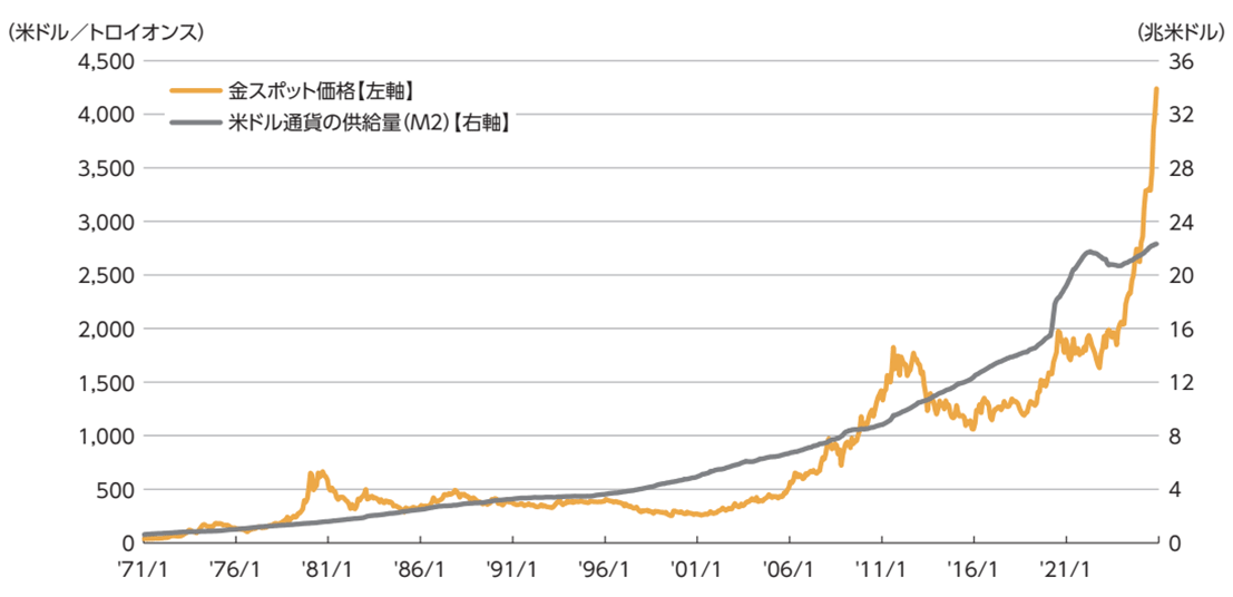 金価格と米ドル通貨の供給量（M2）の推移（期間：1971年1月末～2025年8月末）