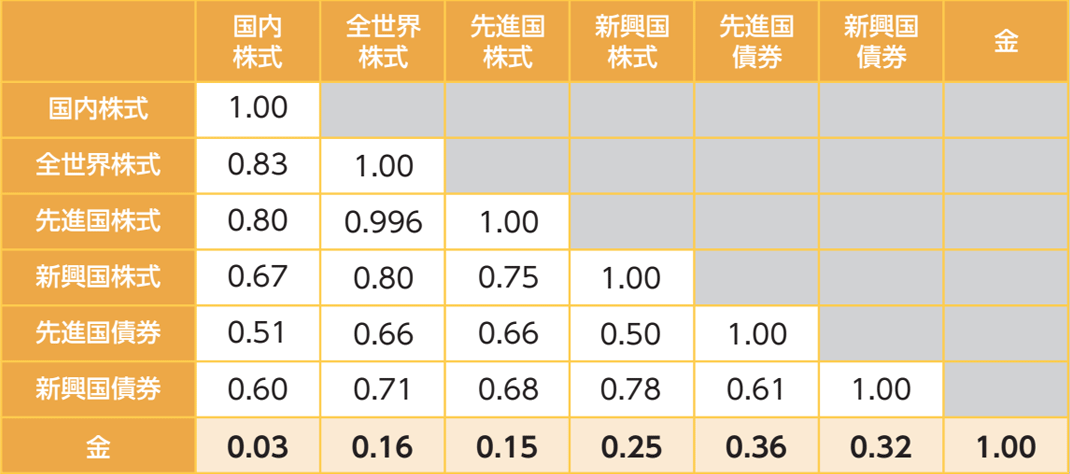 分散投資効果</em><br>金と各資産の相関係数 （円換算ベース）（期間：2015年12月末～2025年12月末）