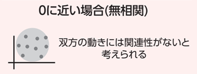 0に近い場合(無相関) 双方の動きには関連性がないと考えられる