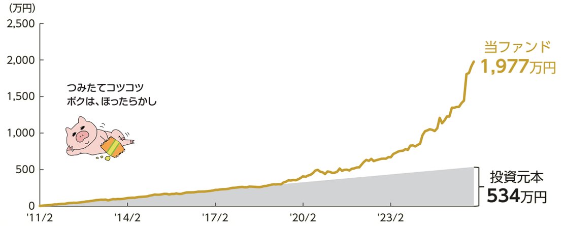 三菱ＵＦＪ 純金ファンド〈愛称：ファインゴールド〉 積立投資シミュレーション （期間：2011年2月末～2025年12月末、月次）