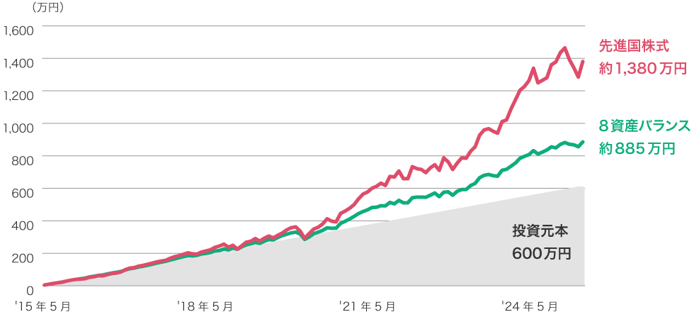 積立シミュレーション②