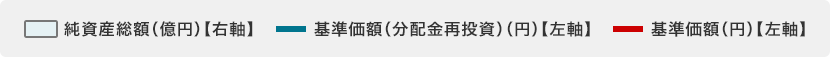 純資産総額(億円)【右軸】基準価額(分配金再投資)(円)【左軸】基準価額(円)【左軸】
