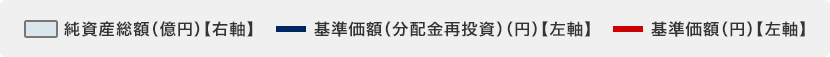 純資産総額(億円)【右軸】基準価額(分配金再投資)(円)【左軸】基準価額(円)【左軸】