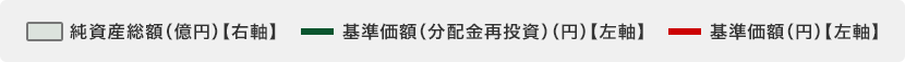 純資産総額(億円)【右軸】基準価額(分配金再投資)(円)【左軸】基準価額(円)【左軸】