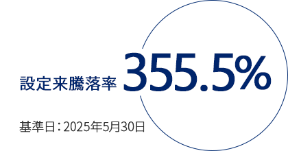 設定来騰落率355.5％（基準日：2025年5月30日）